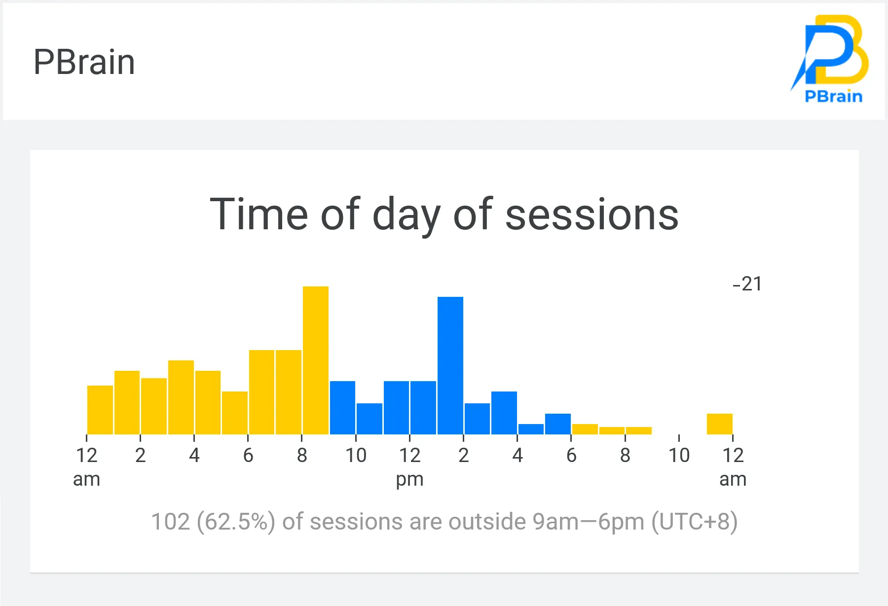 Analytics report showing time of day of sessions